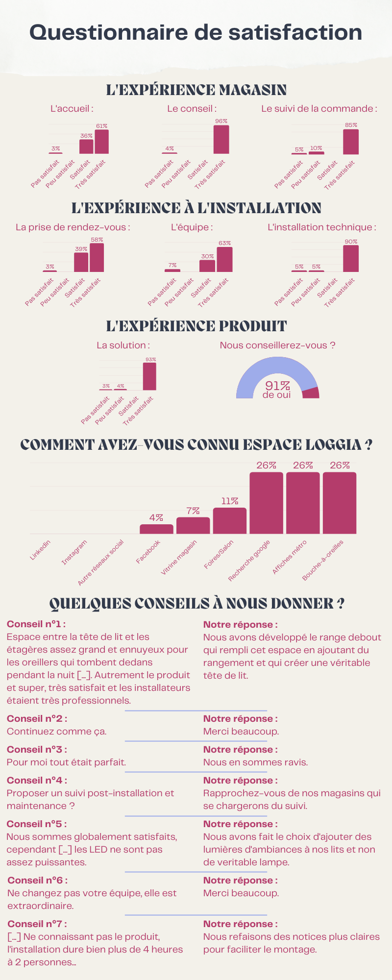 Résultats du questionnaire de satisfaction de 2022