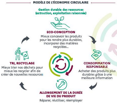 Cycle vertueux de l’économie circulaire